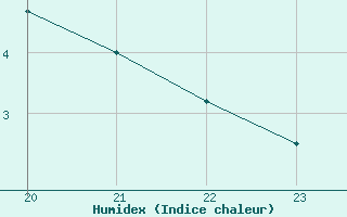 Courbe de l'humidex pour Jabbeke (Be)