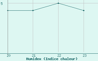 Courbe de l'humidex pour Boulaide (Lux)