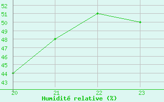 Courbe de l'humidit relative pour Saint-Antonin-du-Var (83)