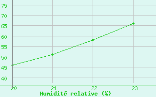 Courbe de l'humidit relative pour Souprosse (40)