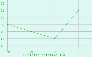 Courbe de l'humidit relative pour Malbosc (07)