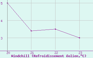 Courbe du refroidissement olien pour Corny-sur-Moselle (57)