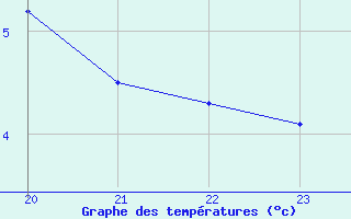 Courbe de tempratures pour Igualada