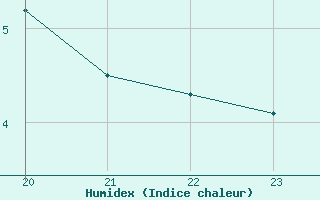 Courbe de l'humidex pour Igualada