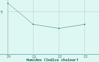 Courbe de l'humidex pour Variscourt (02)