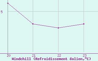 Courbe du refroidissement olien pour Variscourt (02)