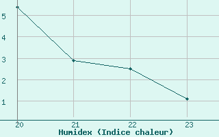 Courbe de l'humidex pour Geilenkirchen