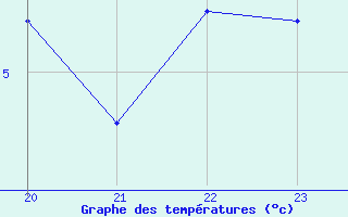 Courbe de tempratures pour Geilenkirchen