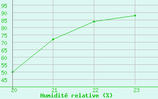 Courbe de l'humidit relative pour Geilenkirchen