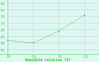 Courbe de l'humidit relative pour Lhospitalet (46)