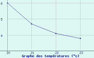 Courbe de tempratures pour Herserange (54)