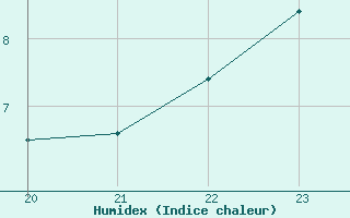 Courbe de l'humidex pour Geilenkirchen