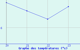 Courbe de tempratures pour Frontenay (79)