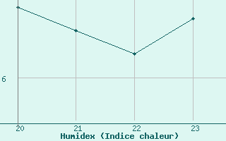 Courbe de l'humidex pour Frontenay (79)