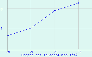 Courbe de tempratures pour Manresa