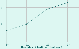 Courbe de l'humidex pour Manresa