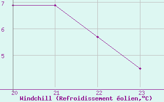 Courbe du refroidissement olien pour Bellengreville (14)
