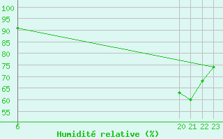 Courbe de l'humidit relative pour Stabroek