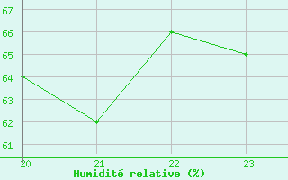 Courbe de l'humidit relative pour Strommingsbadan