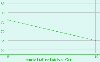 Courbe de l'humidit relative pour Jajce