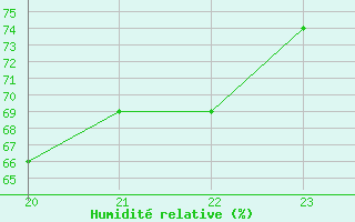 Courbe de l'humidit relative pour San Chierlo (It)