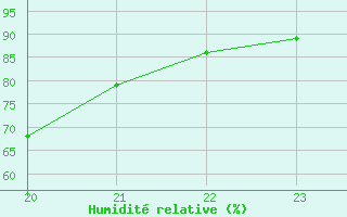 Courbe de l'humidit relative pour Geilenkirchen