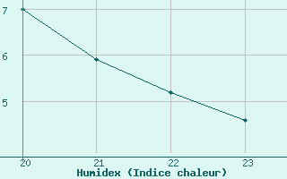 Courbe de l'humidex pour Saint-Amans (48)