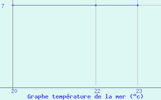 Courbe de temprature de la mer  pour le bateau C6PT7