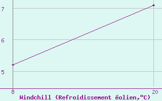 Courbe du refroidissement olien pour Pointe Saint-Mathieu (29)