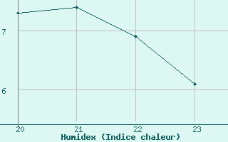 Courbe de l'humidex pour Isle-sur-la-Sorgue (84)