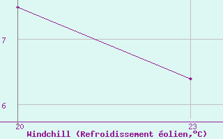 Courbe du refroidissement olien pour Bellengreville (14)