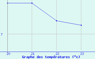 Courbe de tempratures pour Christnach (Lu)