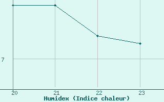 Courbe de l'humidex pour Christnach (Lu)