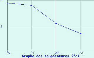 Courbe de tempratures pour Bannay (18)