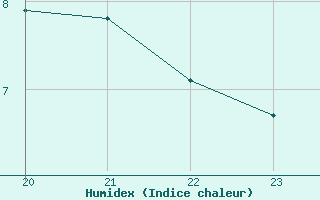 Courbe de l'humidex pour Bannay (18)