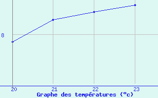 Courbe de tempratures pour Turretot (76)