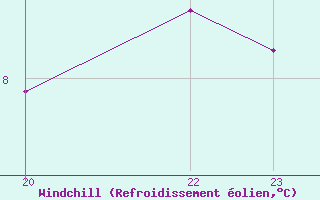 Courbe du refroidissement olien pour Bard (42)