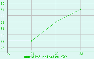 Courbe de l'humidit relative pour Geilenkirchen