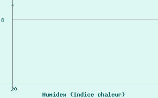 Courbe de l'humidex pour Hohrod (68)