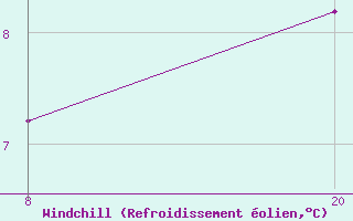 Courbe du refroidissement olien pour Pointe Saint-Mathieu (29)