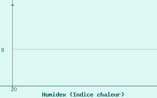 Courbe de l'humidex pour Ploeren (56)
