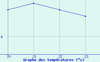 Courbe de tempratures pour Christnach (Lu)