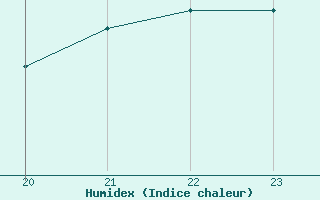 Courbe de l'humidex pour Saint-Romain-de-Colbosc (76)