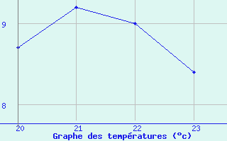 Courbe de tempratures pour Geilenkirchen