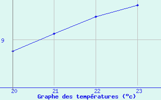 Courbe de tempratures pour Sausseuzemare-en-Caux (76)