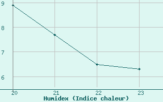 Courbe de l'humidex pour Geilenkirchen