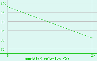 Courbe de l'humidit relative pour Pointe Saint-Mathieu (29)