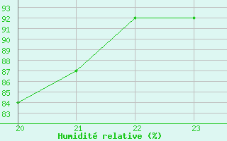 Courbe de l'humidit relative pour Sgur-le-Chteau (19)