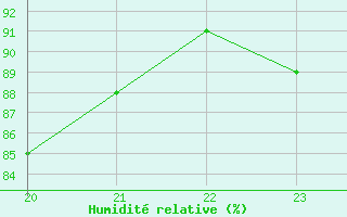 Courbe de l'humidit relative pour San Chierlo (It)