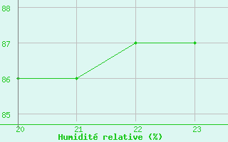 Courbe de l'humidit relative pour Bellengreville (14)